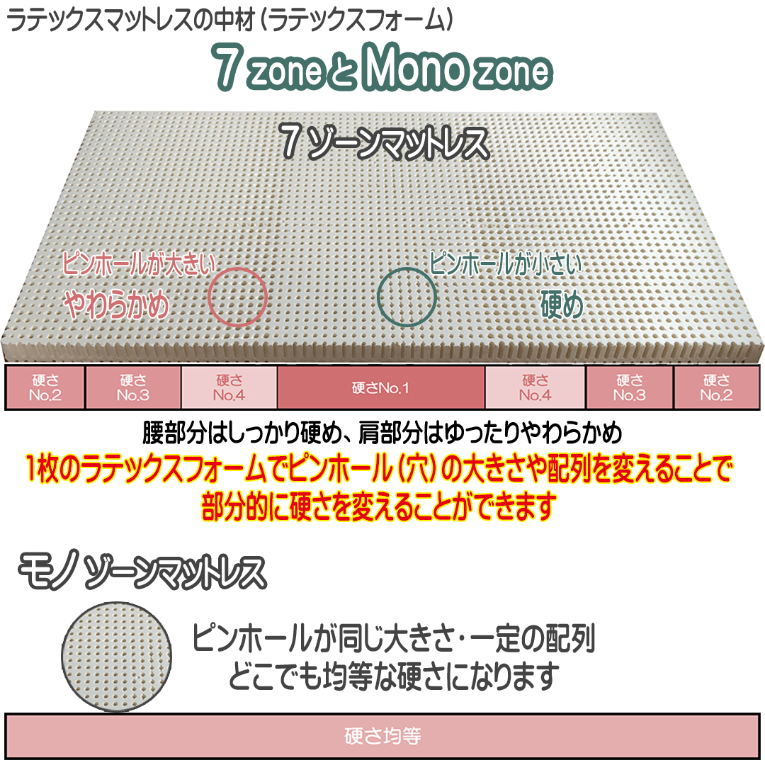 ラテックスマットレス7ゾーンとモノゾーン