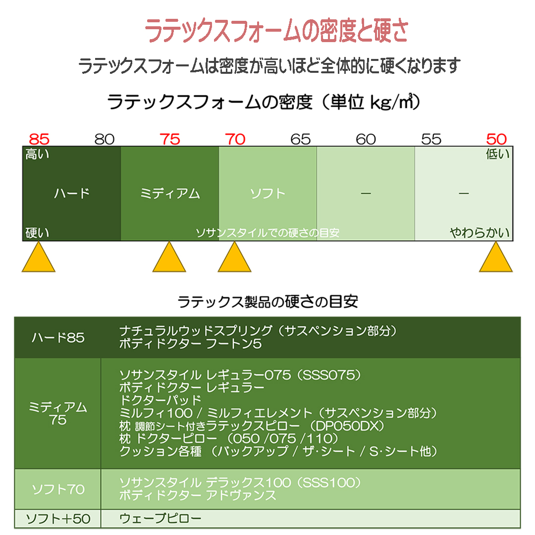 ラテックスフォームの密度と硬さ/商品別硬さ