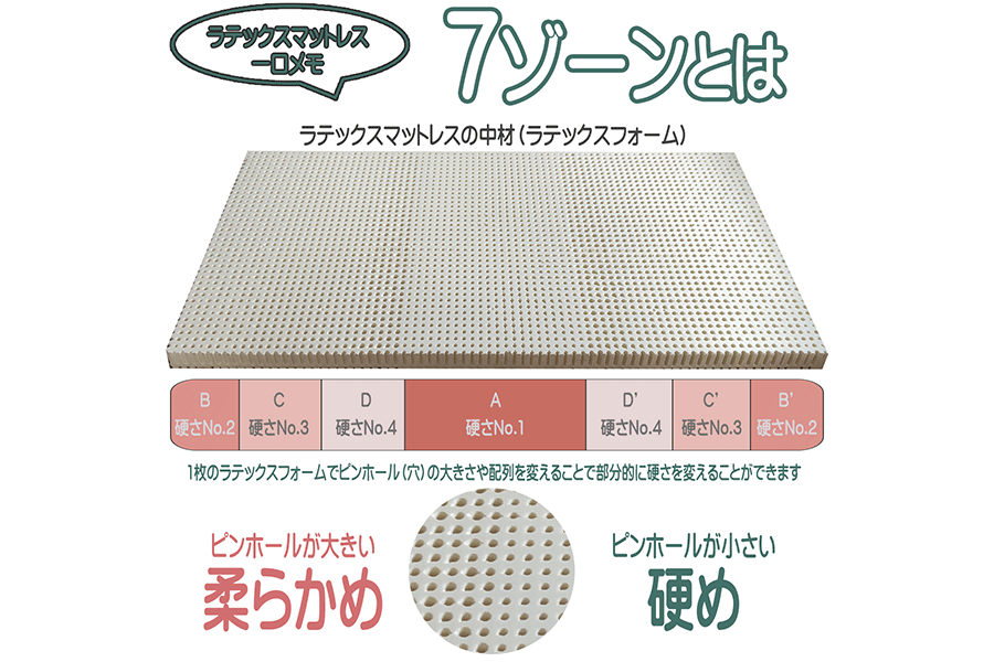 ラテックスマットレスの7ゾーンとは