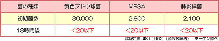 ラテックスマットレスの殺菌効果