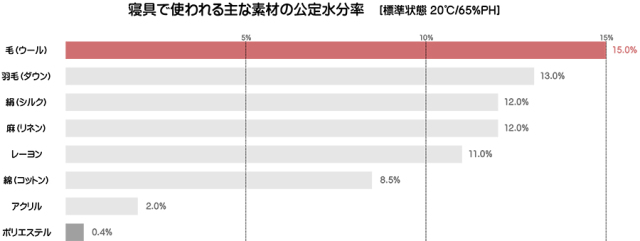 繊維の公定水分率